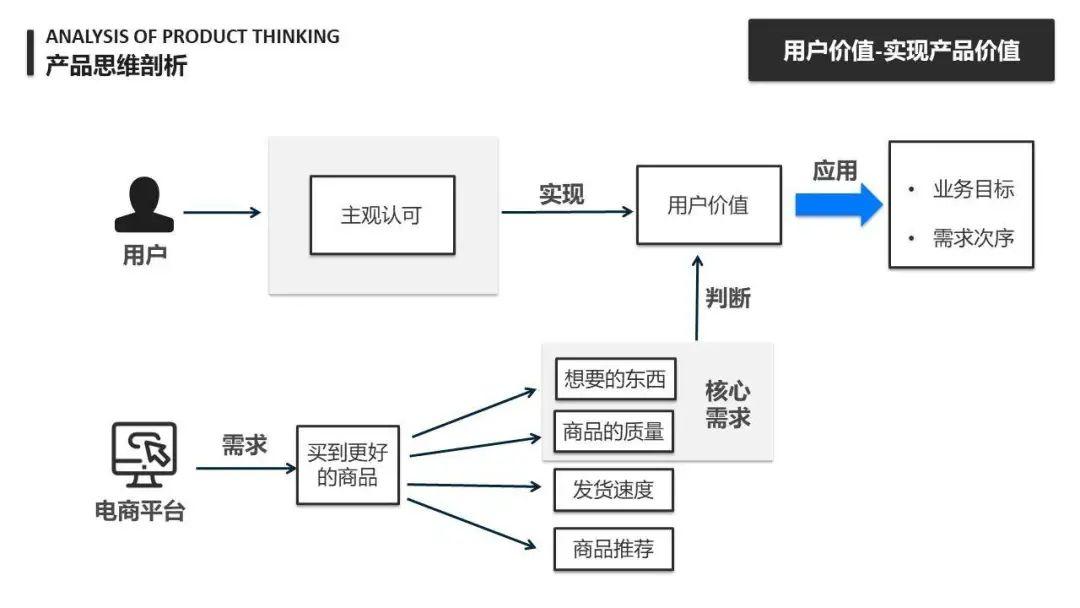 浅谈产品思维|什么是产品思维以及如何刻意训练产品思维？