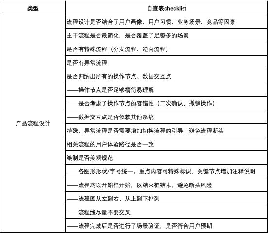 不吹不擂，产品自查表看完这篇就够了。