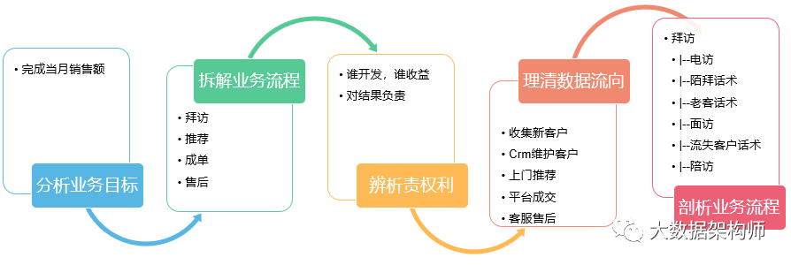 月薪3000和30000的数据分析师差在哪？