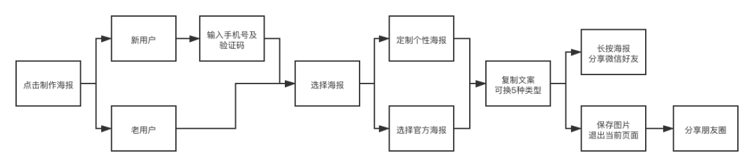 案例拆解：画啦啦美术转介绍活动