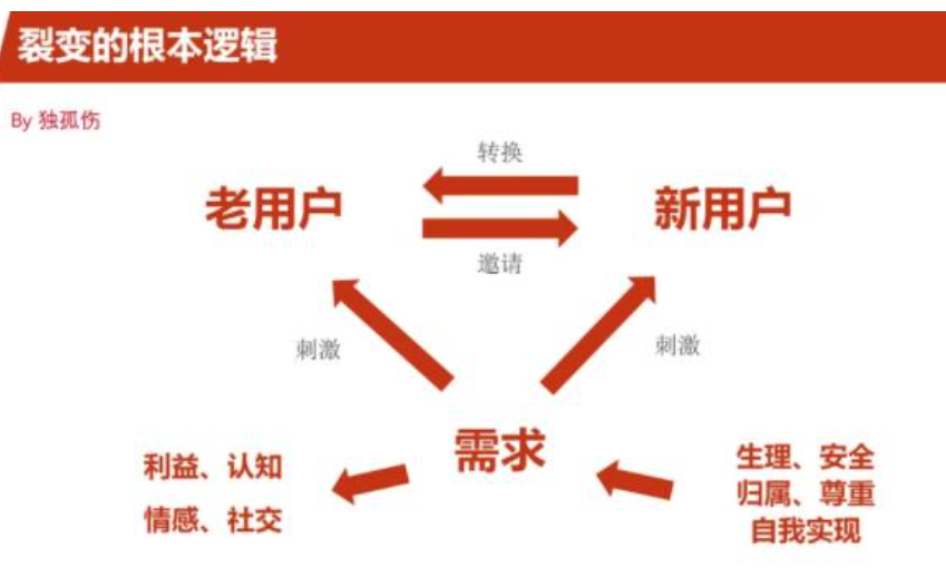 王者荣耀裂变方式，附王者荣耀做裂变的原因