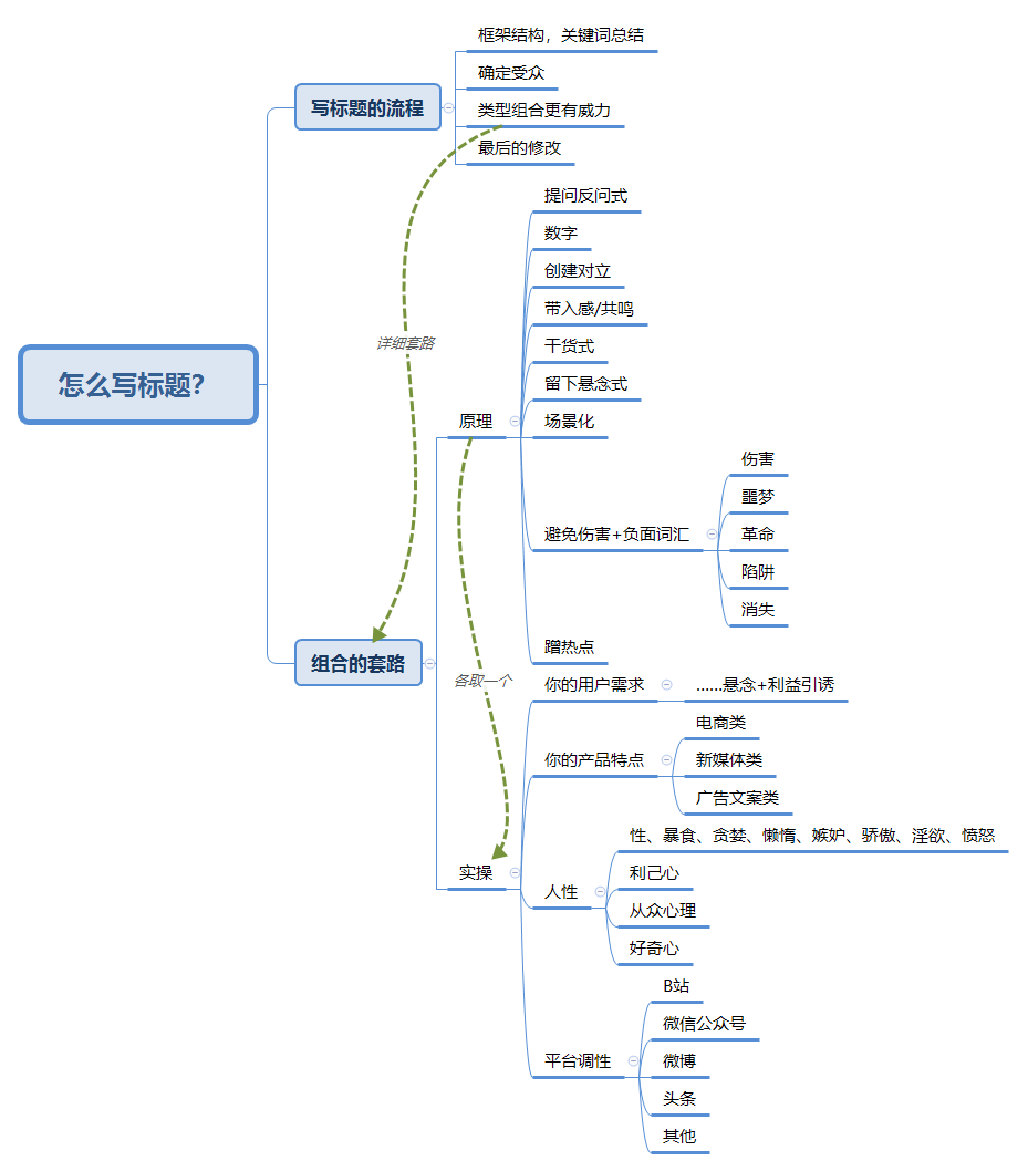 如何取好一个标题？1个步骤，5个方法，3个实操技巧