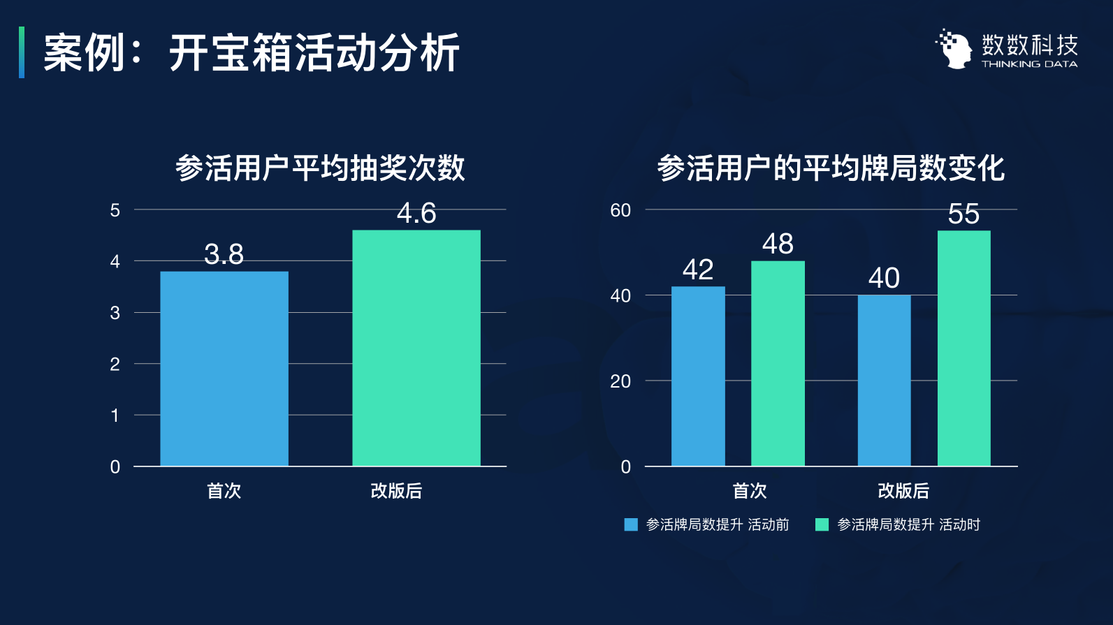 用数据优化运营：3个案例带你用数据留住用户