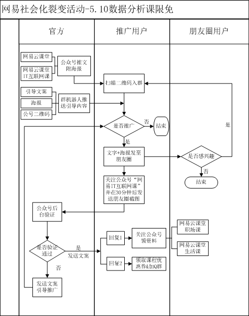 网易云课堂裂变活动复盘