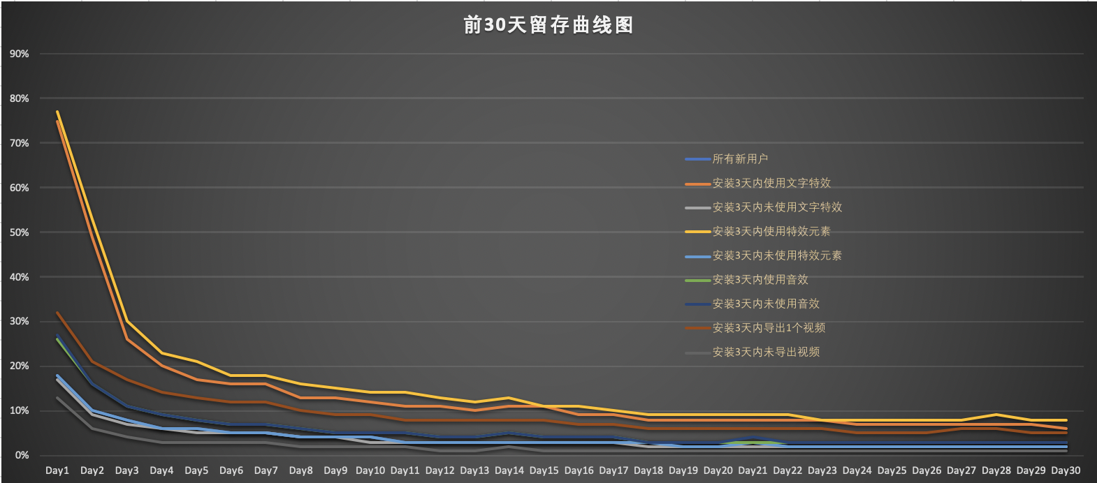 方法论：如何从0到1设计用户激活增长策略