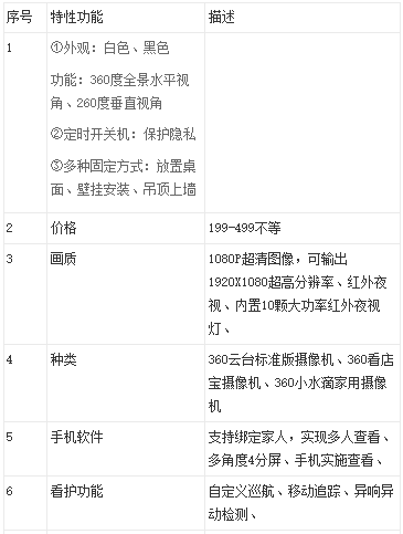 智能摄像机市场分析报告