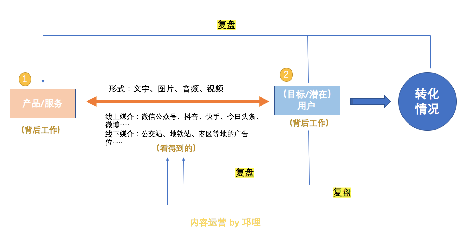 混迹运营圈打杂近3年，在内容运营上有点小感悟