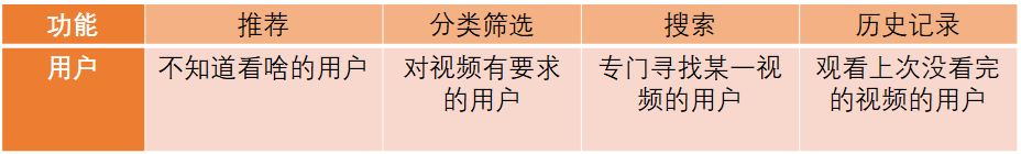 爱奇艺体验报告：爱奇艺的功能版块分析