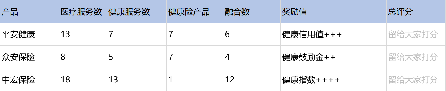 健康险+医疗和健康管理该怎么做？