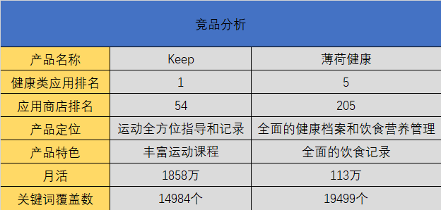 以小见大，从Keep的产品分析中探讨健康类产品该怎么做