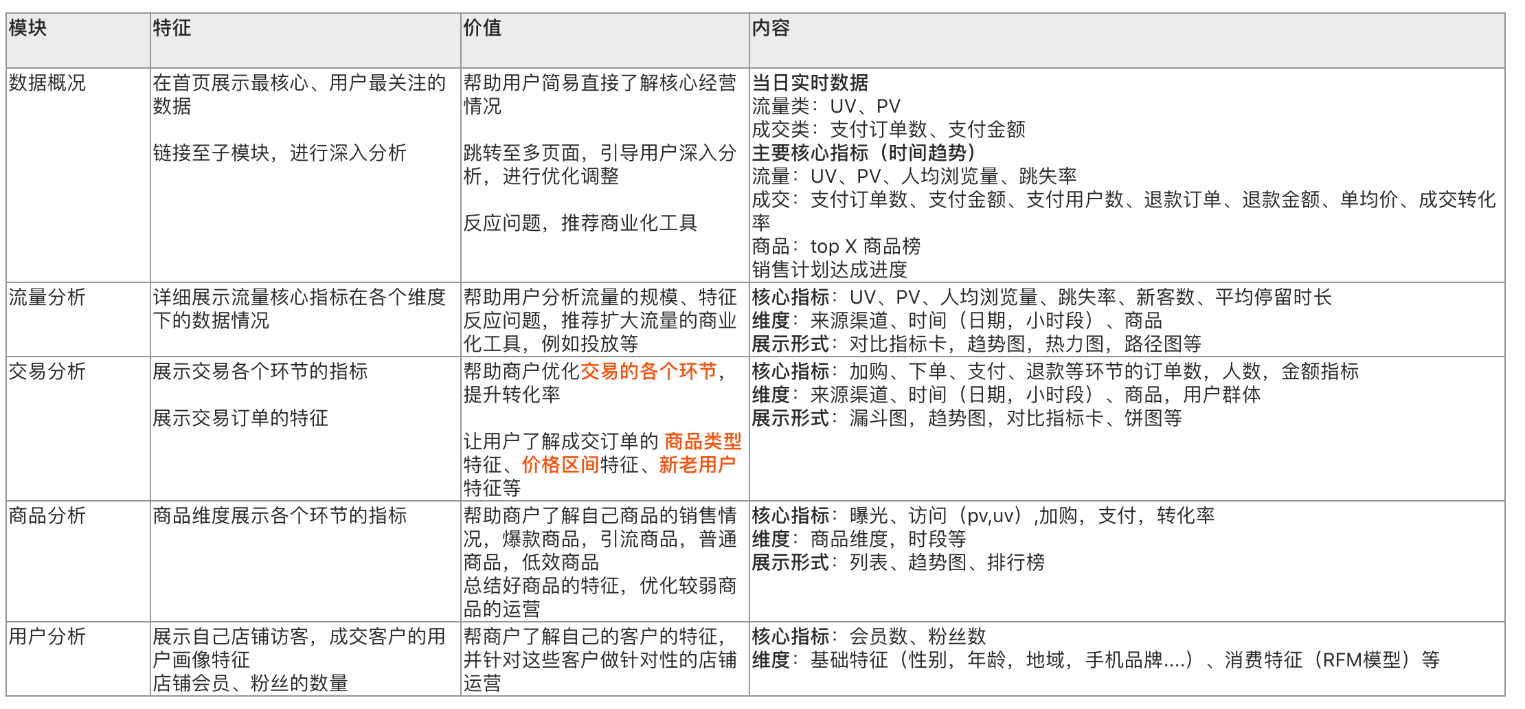 电商后台数据产品的规划设计