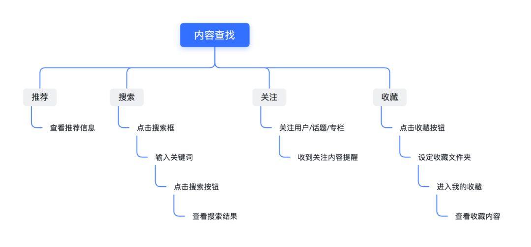 知乎分析报告：用知识连接社区