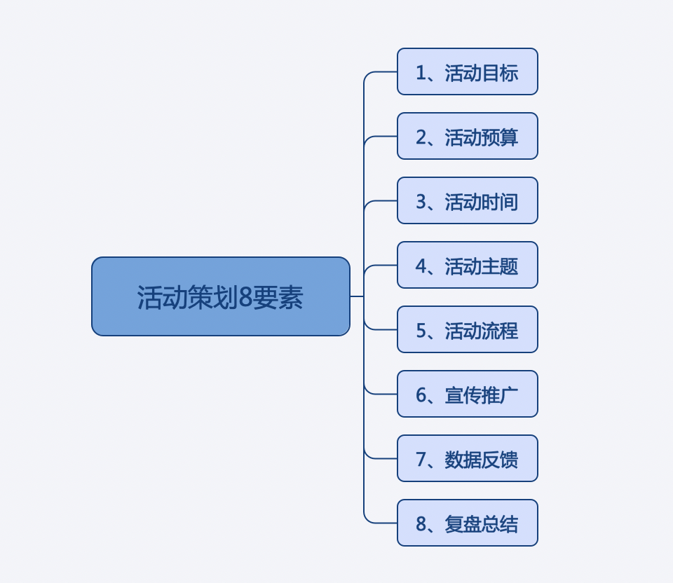 线上活动策划怎么做和写？（全流程活动模板讲解）