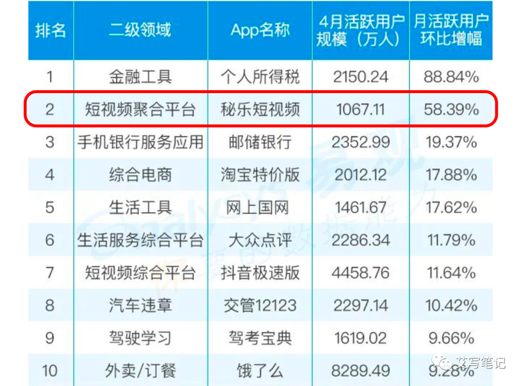 扒一扒6个月就把MAU干到2000万的“秘乐短视频”