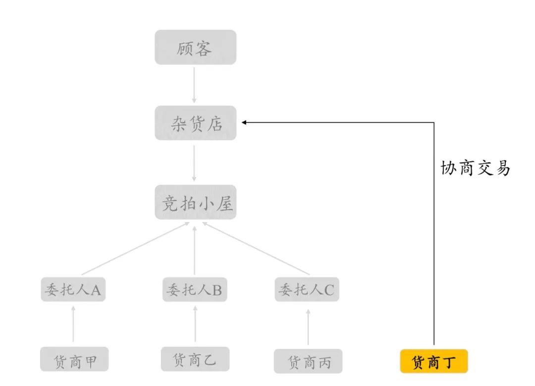 杂货店里的程序化广告？奇怪的知识增加了 小白学广告（三）