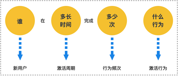 方法论：如何从0到1设计用户激活增长策略