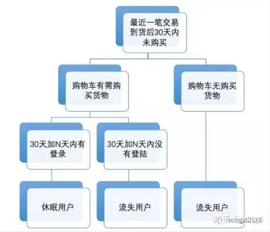 带你遍历用户生命价值与流失挽救（上) : 流量下的价值套路