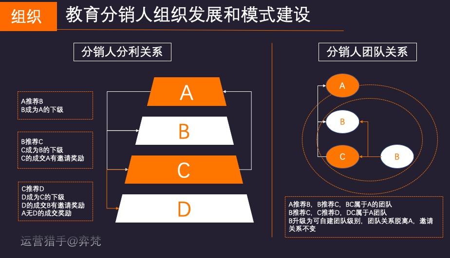 万字长文！揭秘教育“私域流量”复利赚钱项目之自营人人分销