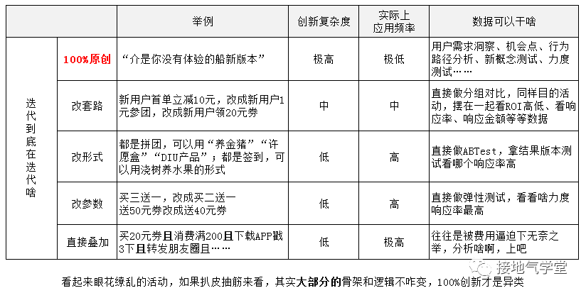 数据分析，如何支持运营迭代