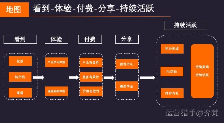 365天，1千万营收，30%转化率，教育社群转化的秘密都在这里了