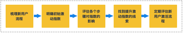 方法论：如何从0到1设计用户激活增长策略