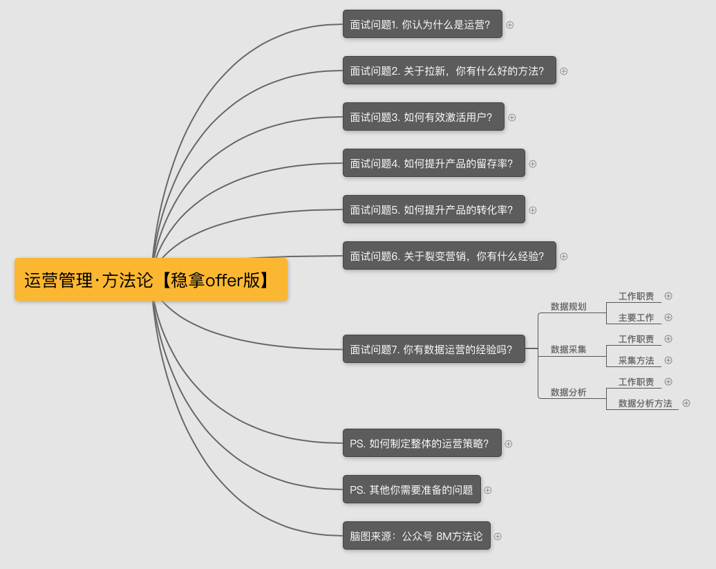 产品运营面试技巧（内附面试题）