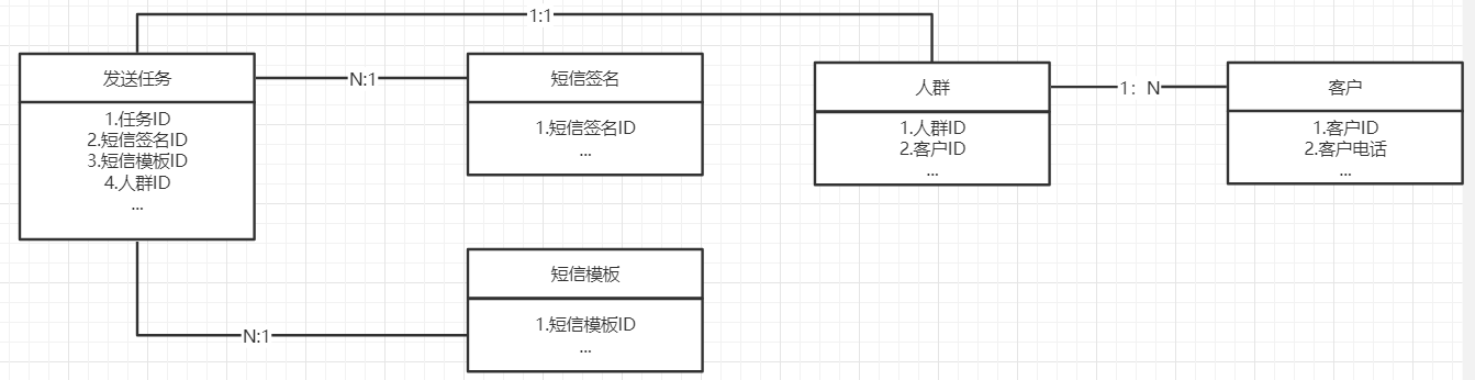 项目重构——文本短信推广重构