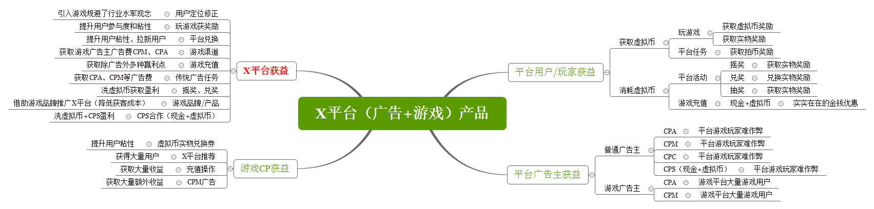 复盘：某游戏平台突破盈利瓶颈方案（篇一）