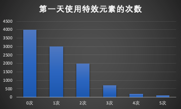 方法论：如何从0到1设计用户激活增长策略