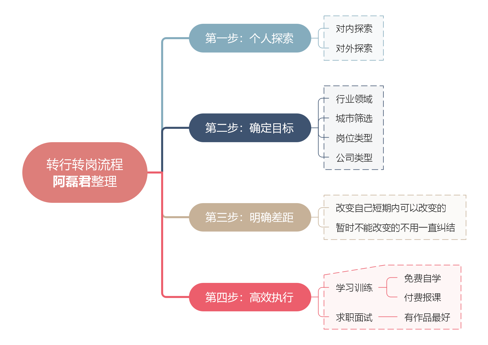 从工地施工员成功转行做运营，我都做对了什么？