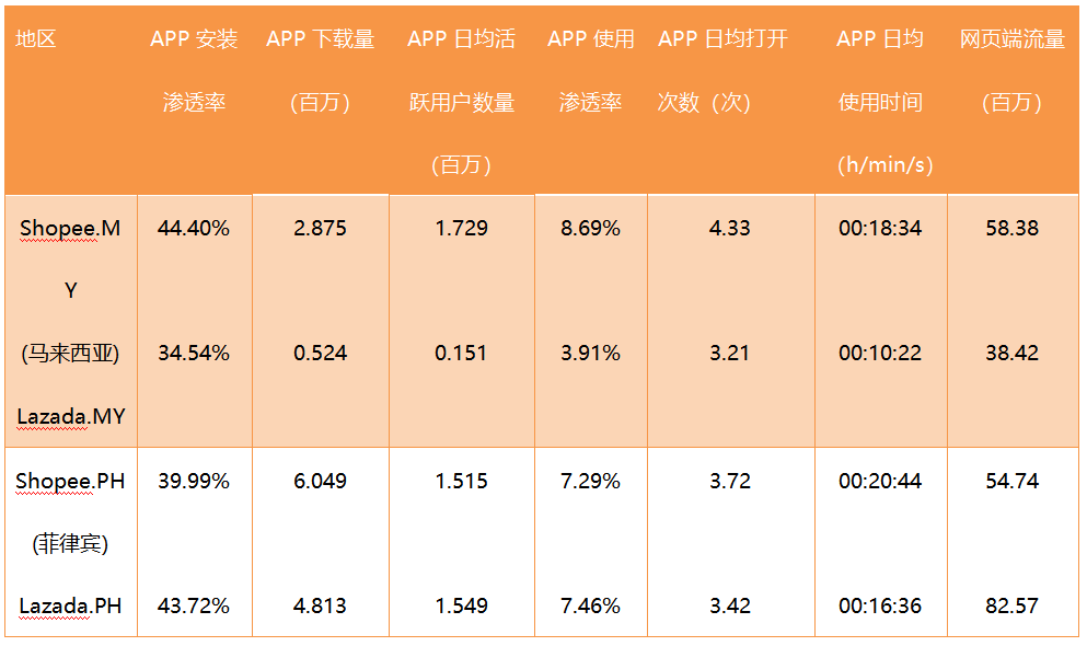 东南亚电商巨头Shopee的养成攻略