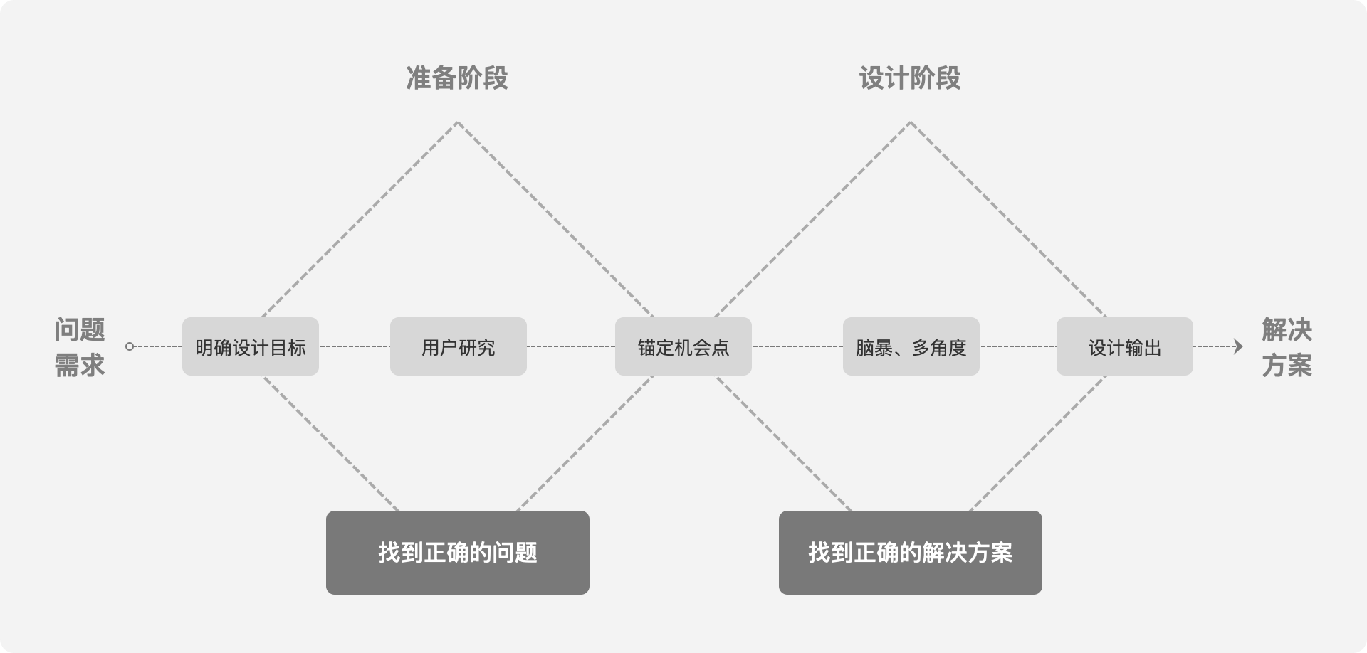 设计“信条”——你的方案改完了么？