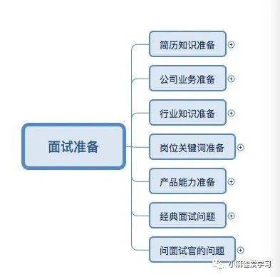 从写简历、投简历、面试三方面复盘一次求职经历