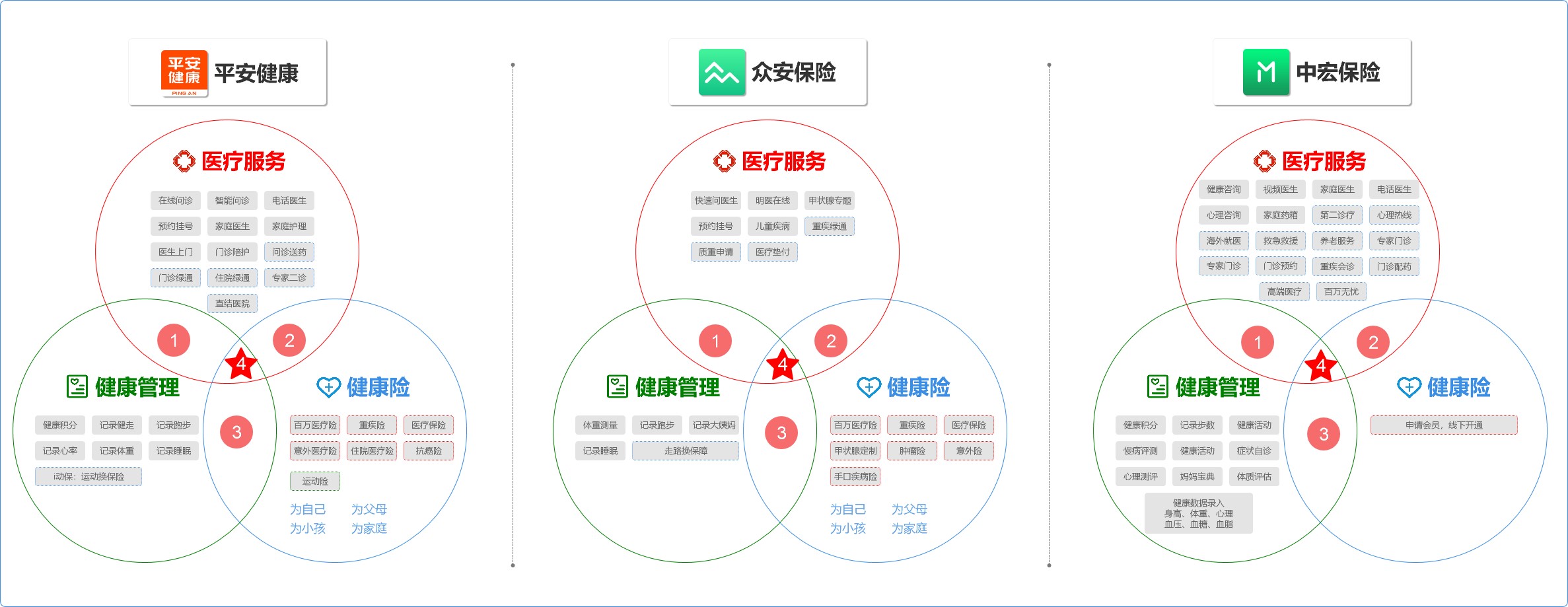 健康险+医疗和健康管理该怎么做？