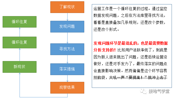 数据分析，如何支持运营迭代