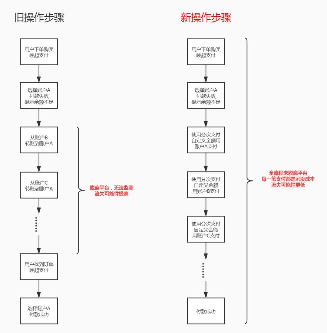 大额订单在线支付的解决思路：从3个方面出发