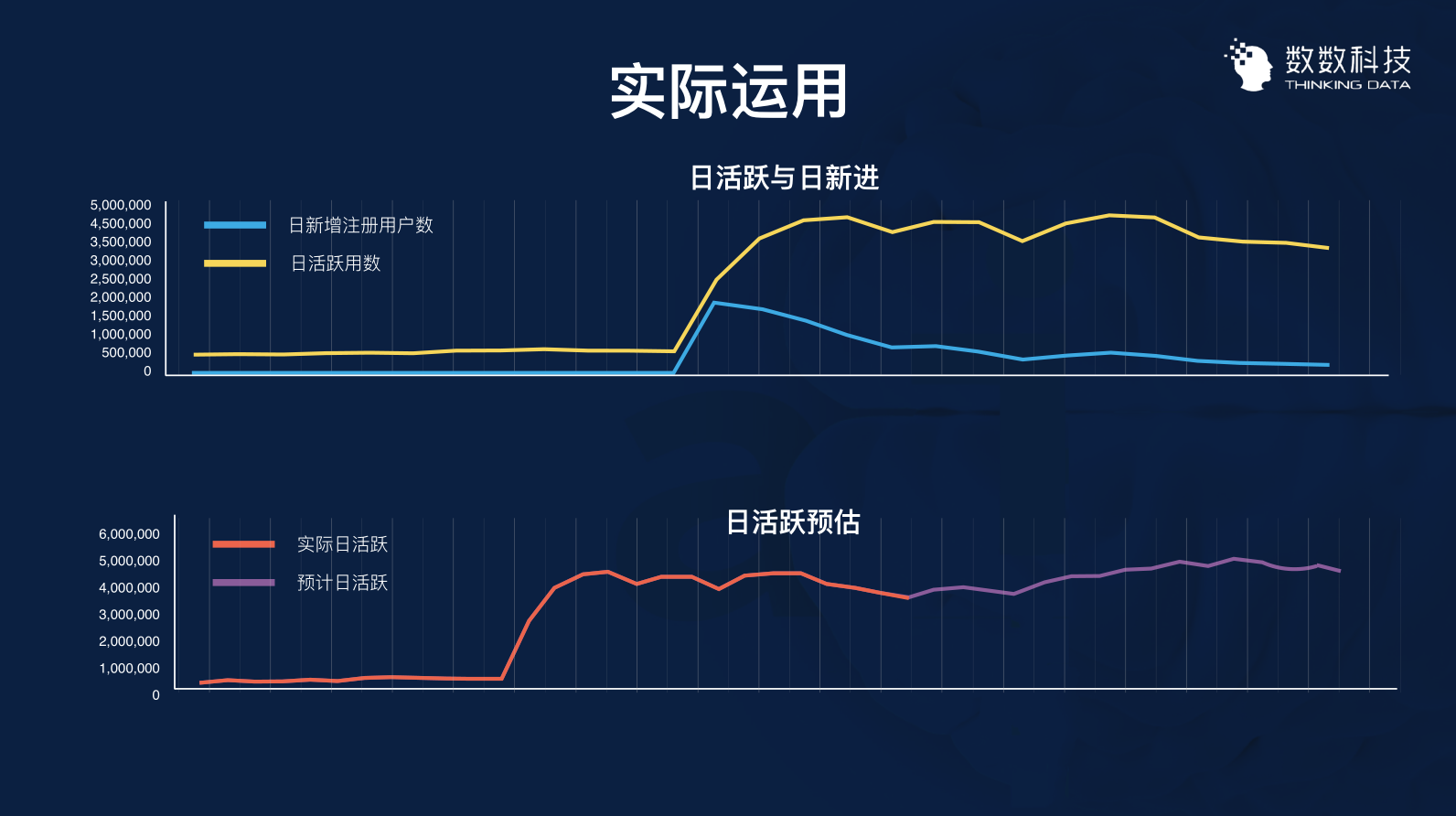 用数据优化运营：3个案例带你用数据留住用户