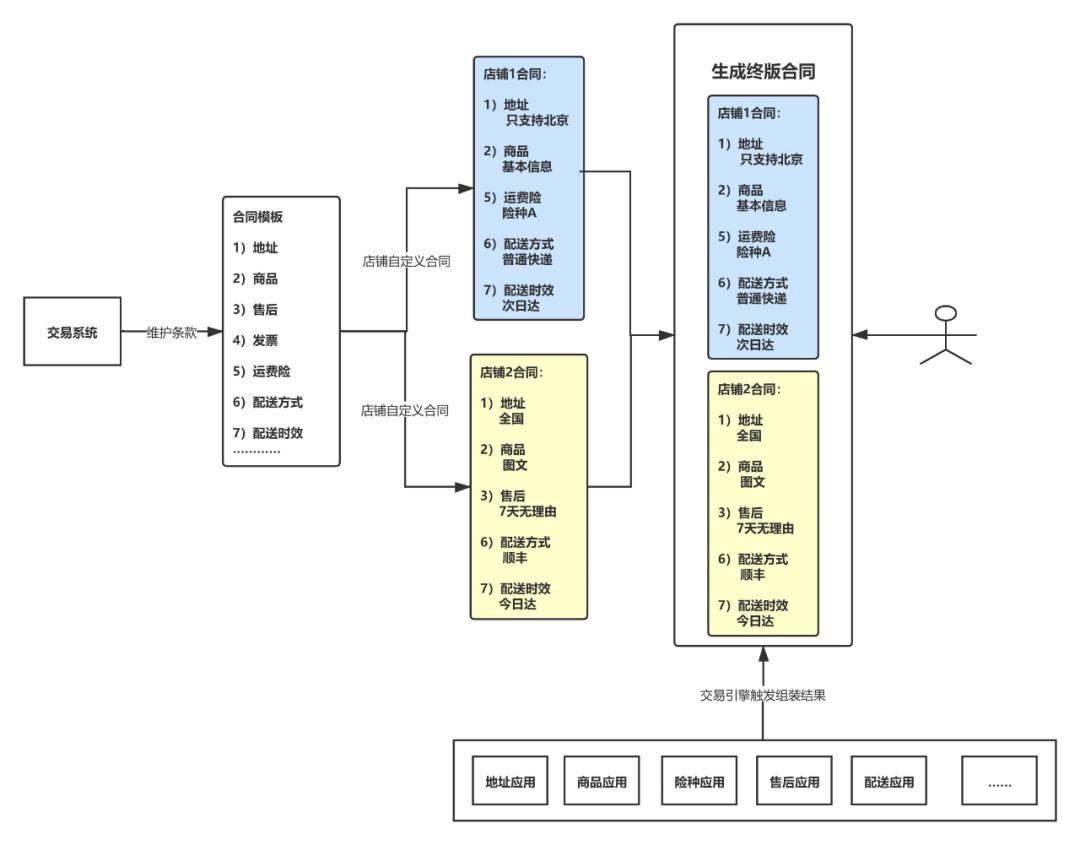 解密「零售」系列（二）产品架构