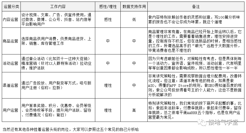 数据分析，如何支持运营迭代