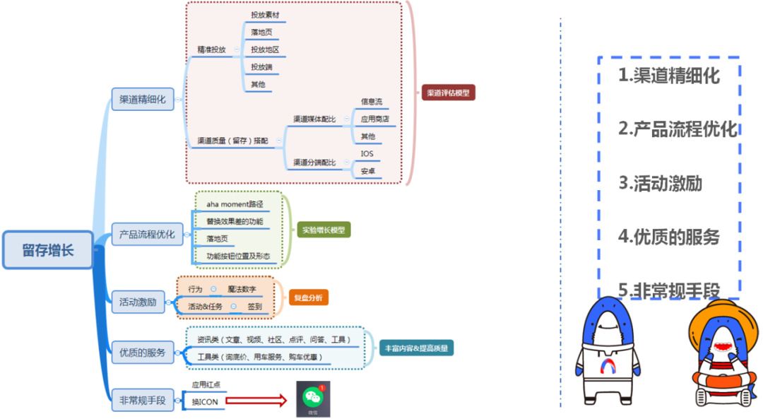 如何用数据分析驱动用户增长？