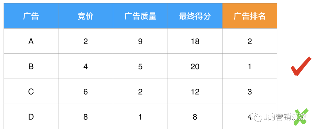 广告投放，如何让钱真正花对地方？