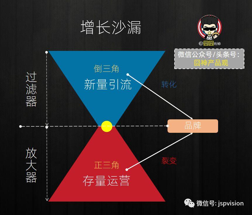 （上篇）增长沙漏品牌篇：流量增长的核心引擎