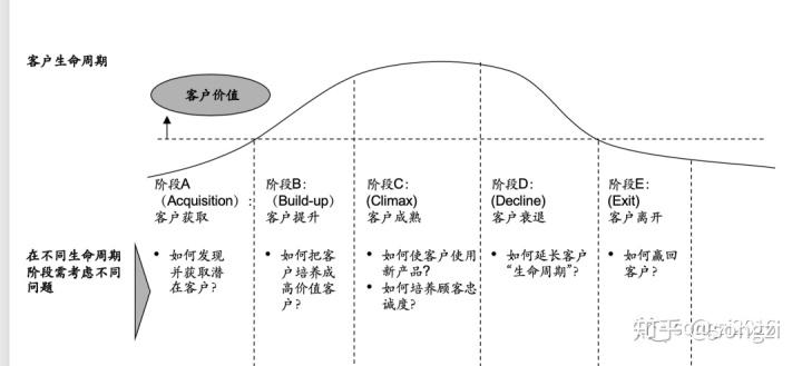 带你遍历用户生命价值与流失挽救（上) : 流量下的价值套路