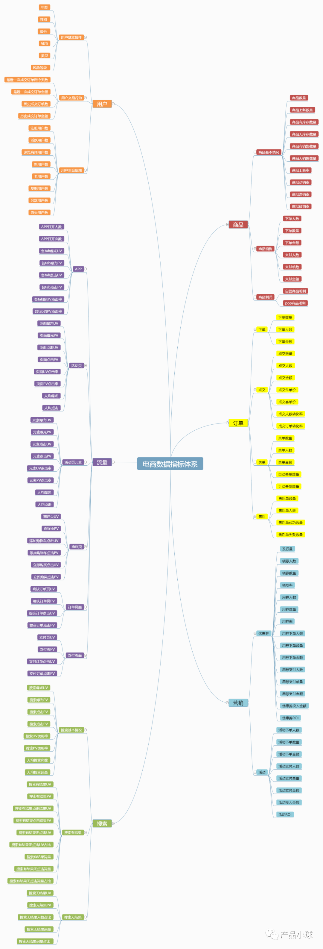 【长文干货】一文详解电商数据指标体系