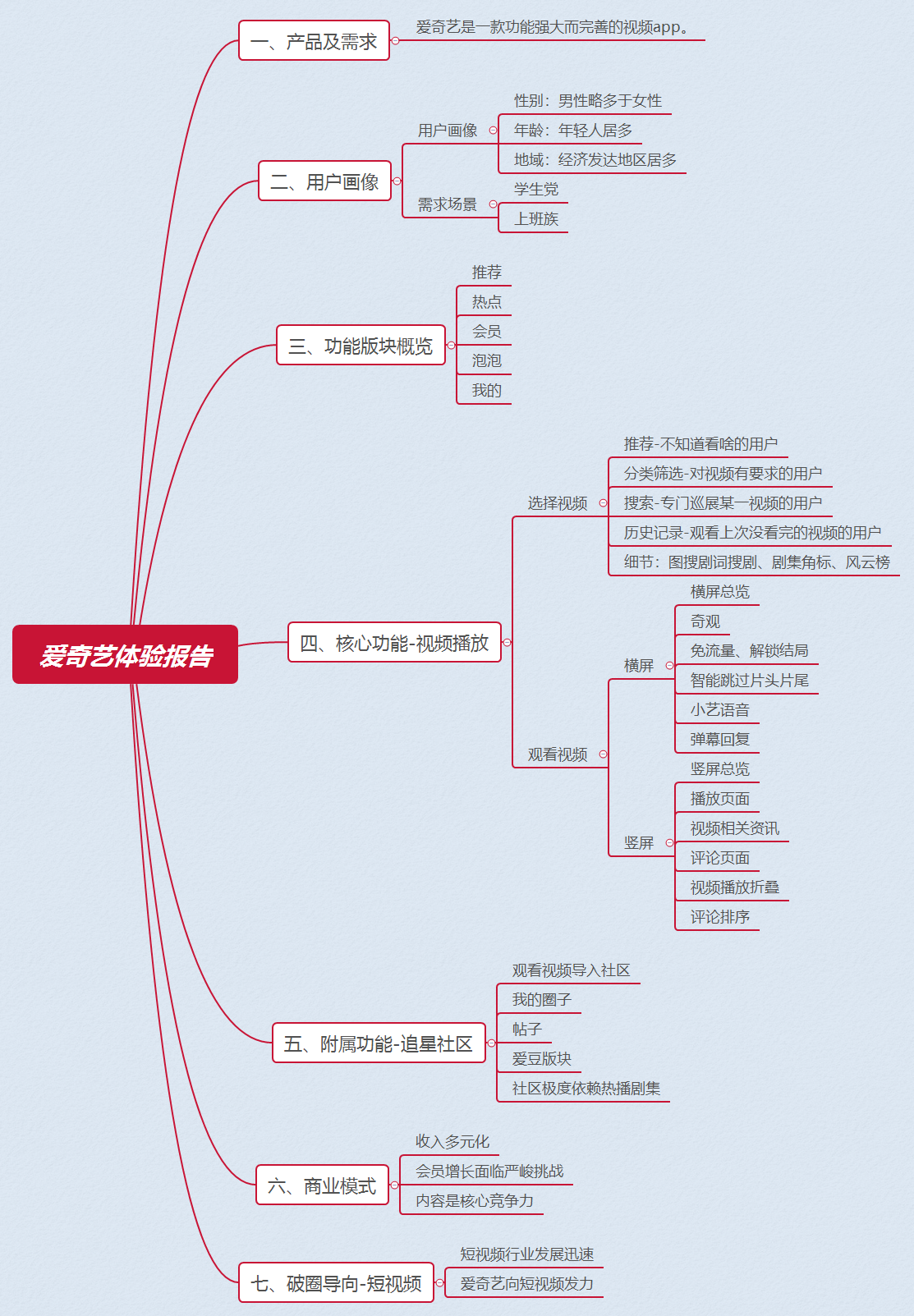 爱奇艺体验报告：爱奇艺的功能版块分析