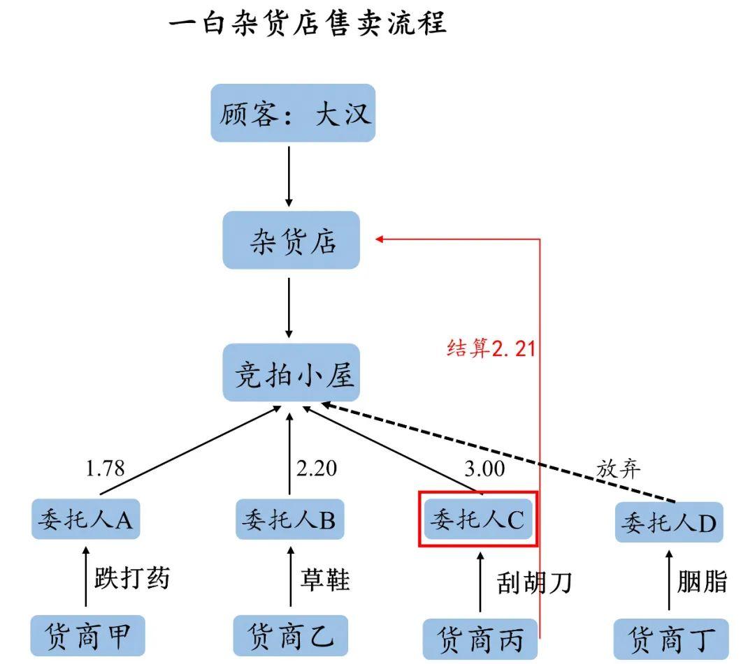 杂货店里的程序化广告？奇怪的知识增加了 小白学广告（三）