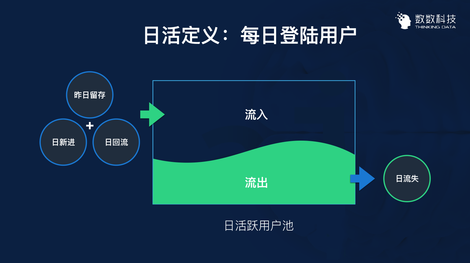 用数据优化运营：3个案例带你用数据留住用户