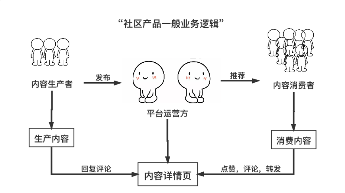 社交产品系列：社区类产品迭代设计