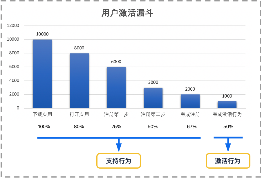 方法论：如何从0到1设计用户激活增长策略