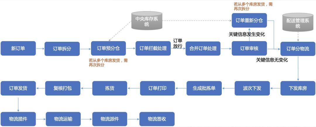 解密「零售」系列（二）产品架构